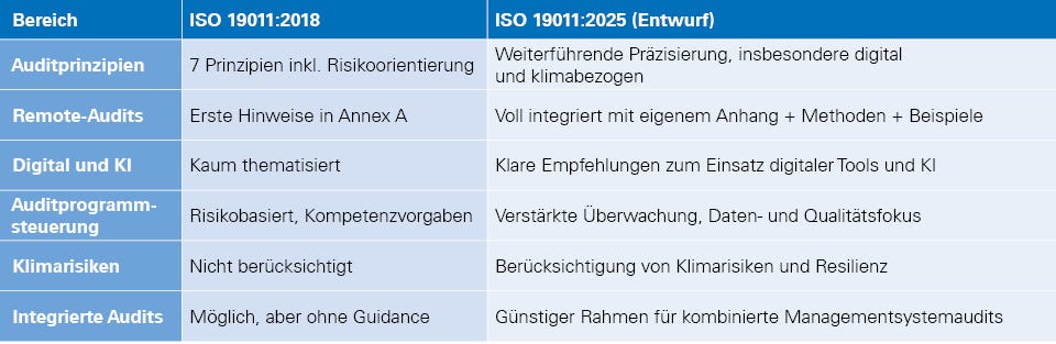 Tabelle, die die Bereiche (Auditprinzipien, Remote-Audits, Digital und KI, Auditprogrammsteuerung, Klimarisiken, Integrierte Audits) der ISO 19011:2018 und der ISO/DIS 19011:2025 gegenüberstellt