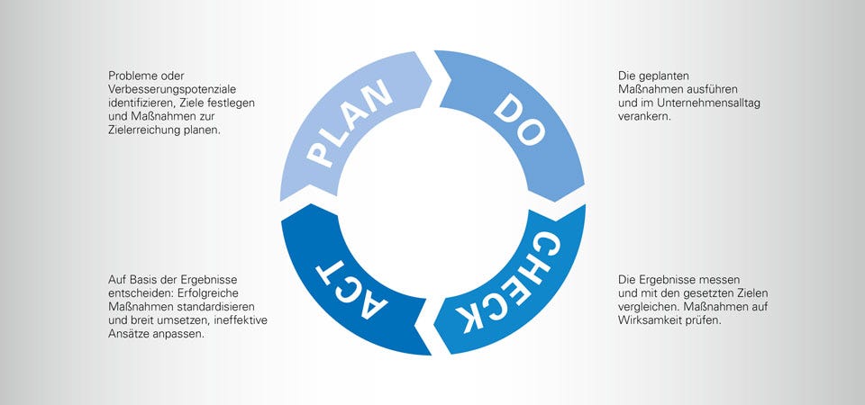 Darstellung des PDCA-Zyklus: Plan, Do, Check, Act