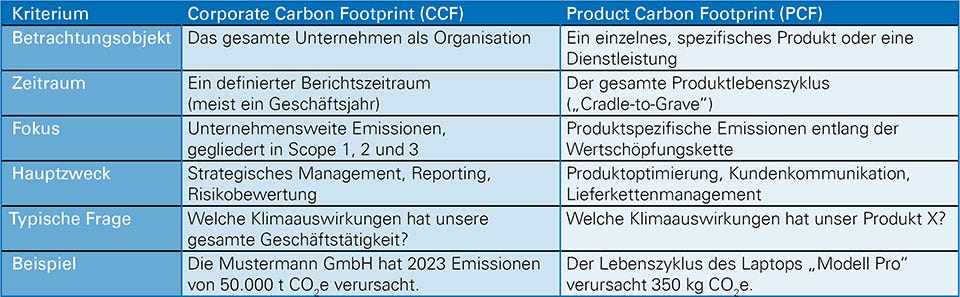 Tabelle, die die Unterschiede zwischen dem Corporate Carbon Footprint (CCF) und dem Product Carbon Footprint (PCF) anhand von Kriterien wie Betrachtungsobjekt, Zeitraum, Fokus und Anwendungsbeispielen vergleicht.