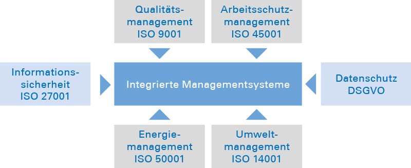 Alles aus einer Hand - passende Seminare für ein effizientes IMS. Alles aus einer Hand - passende Seminare für ein effizientes IMS.