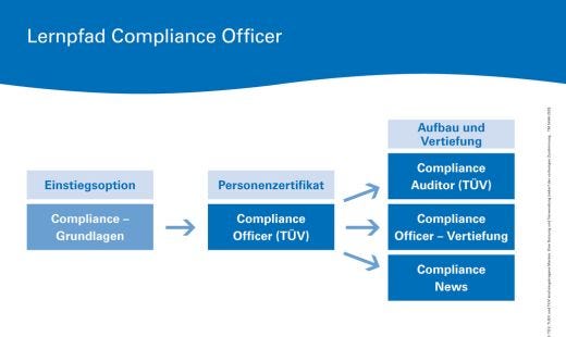 Grafik für Lernpfad Compliance Officer