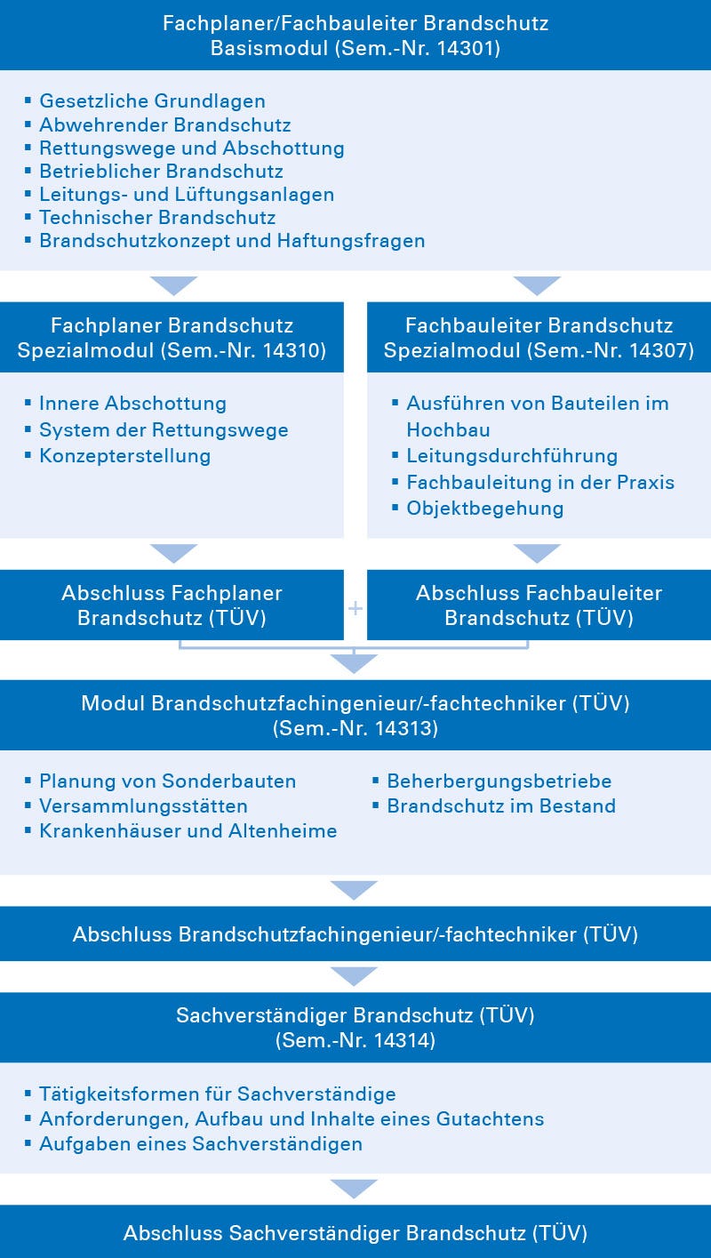 Vom Fachplaner Brandschutz zum Sachverständiger Brandschutz (TÜV) Vom Fachplaner Brandschutz zum Sachverständiger Brandschutz (TÜV)