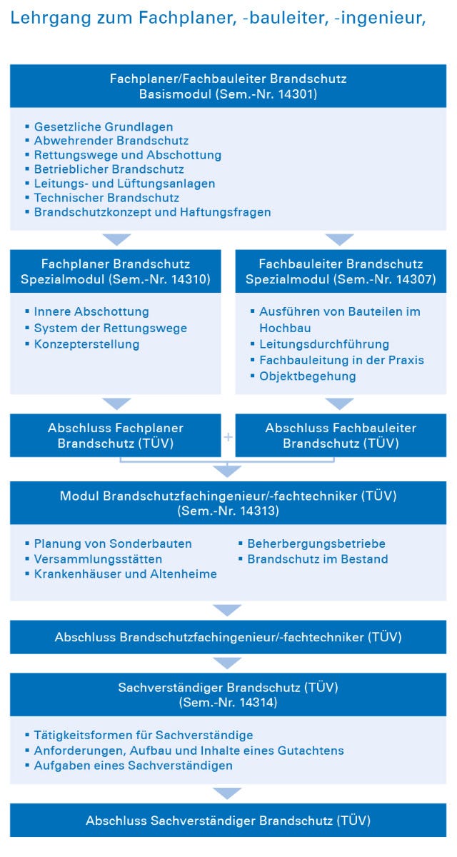 Vom Fachplaner Brandschutz zum Sachverständiger Brandschutz (TÜV) Vom Fachplaner Brandschutz zum Sachverständiger Brandschutz (TÜV)