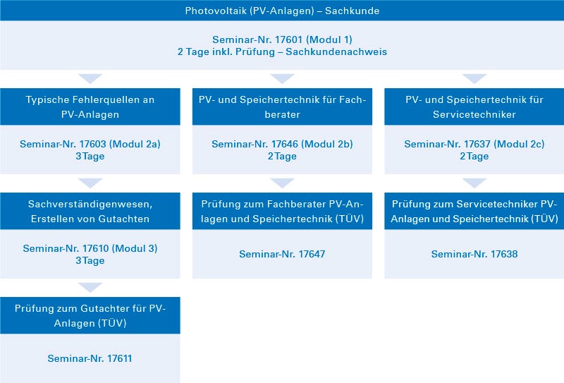 Erneuerbar, Energie, Photovoltaik, Solarzellen, Solaranlage, Weiterbildungen, Fortbildungen, Seminare, Seminarübersicht - Bau und Gebäude