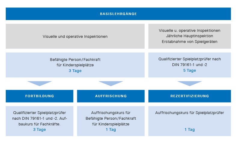 Spielplatzprüfer, Fachkraft für Kinderspielplätze Spielplatzprüfer, Fachkraft für Kinderspielplätze