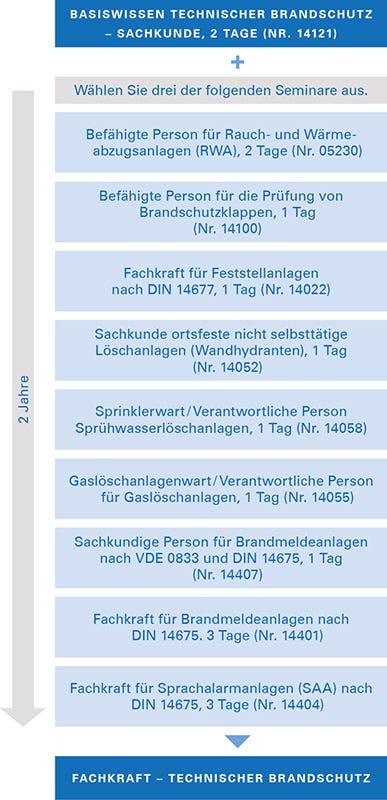 Fachkraft Technischer Brandschutz Fachkraft Technischer Brandschutz