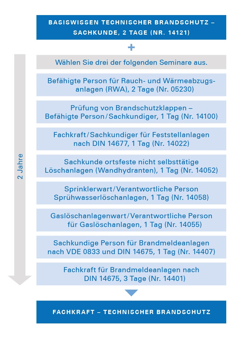 Fachkraft Technischer Brandschutz Fachkraft Technischer Brandschutz