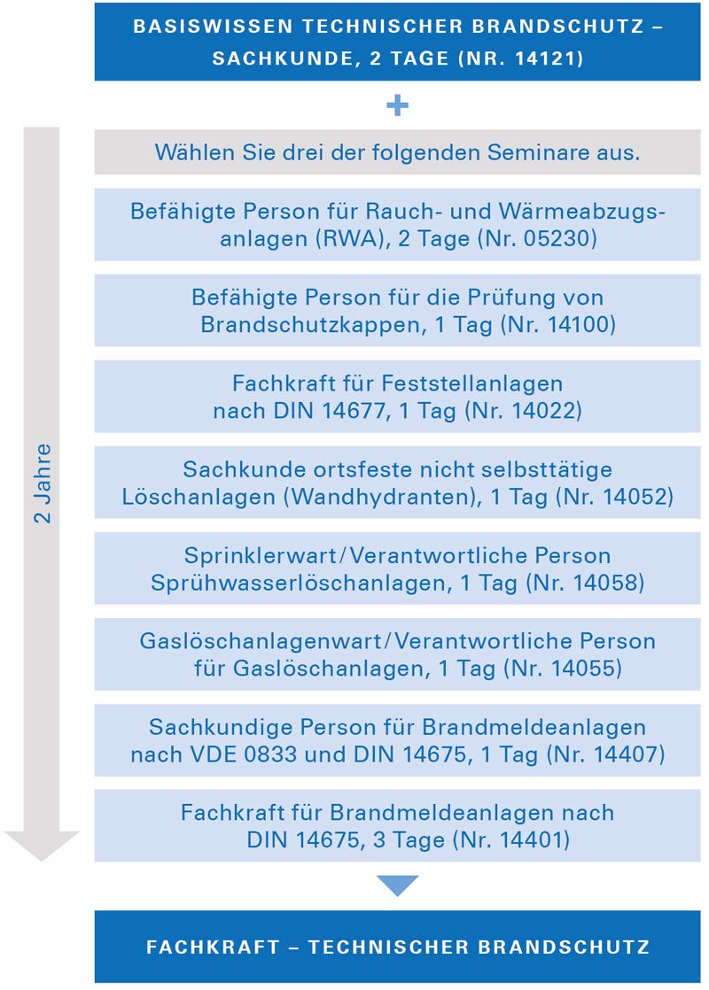 Fachkraft Technischer Brandschutz Fachkraft Technischer Brandschutz