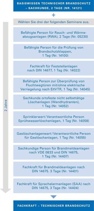 Fachkraft Technischer Brandschutz Fachkraft Technischer Brandschutz
