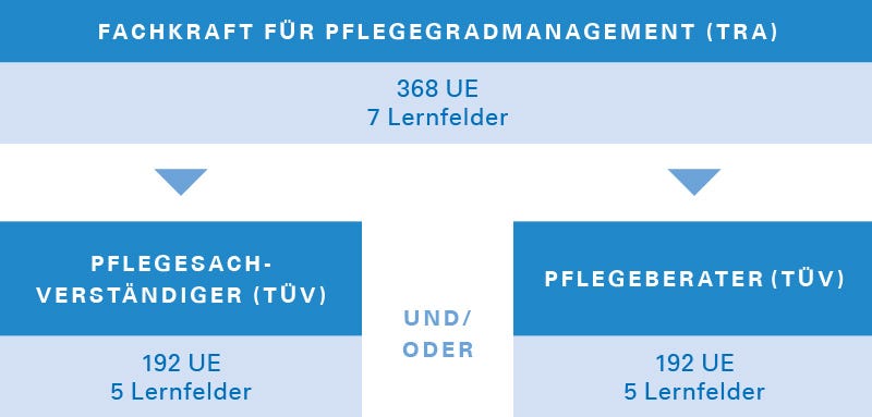 Modulare Weiterbildung Pflegeberatung und Pflegebegutachtung Modulare Weiterbildung Pflegeberatung und Pflegebegutachtung