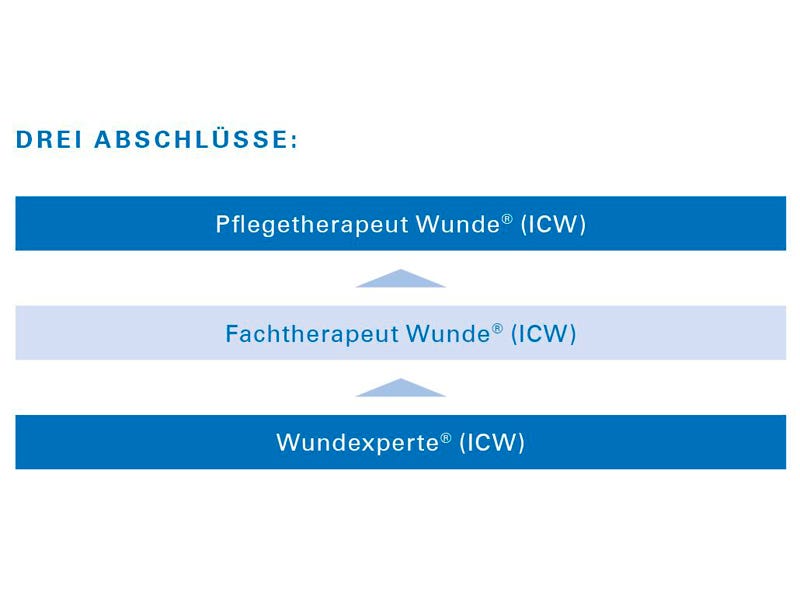 Pespektiven durch professionelles Wundmanagement. Pespektiven durch professionelles Wundmanagement.