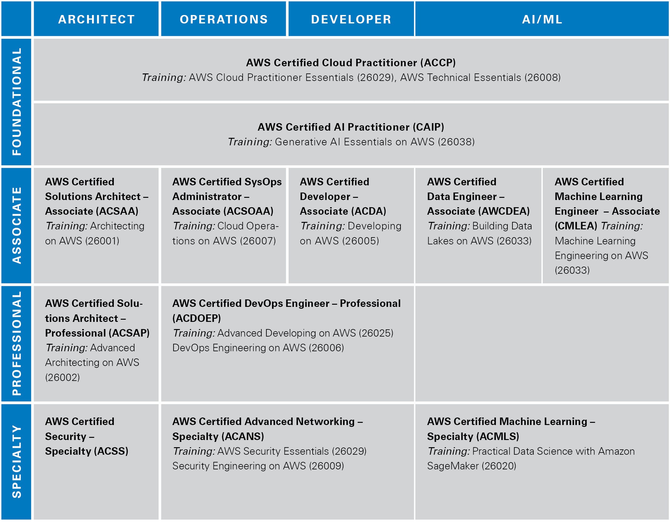 Übersicht aller AWS-Zertifikate