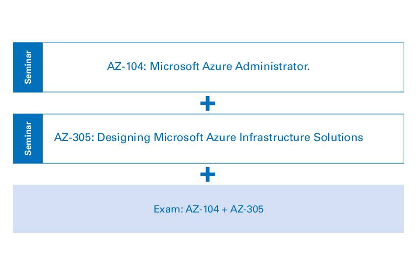 Microsoft Certified: Azure Solutions Architect Expert Microsoft Certified: Azure Solutions Architect Expert