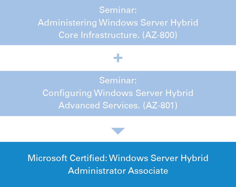 Zertifizierung über MCSA: Windows Server 2016 Zertifizierung über MCSA: Windows Server 2016