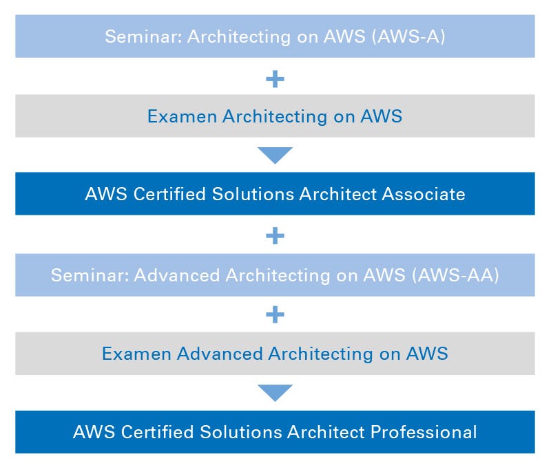 AWS Certified Solution Architect Professional AWS Certified Solution Architect Professional