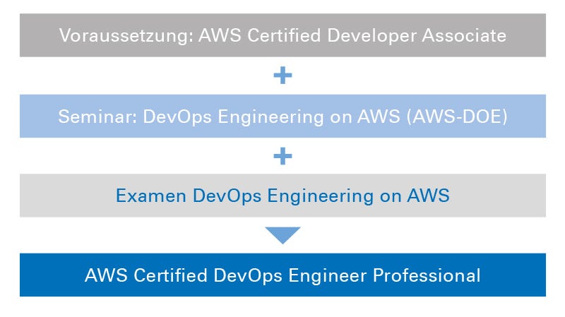 DevOps Engineer DevOps Engineer