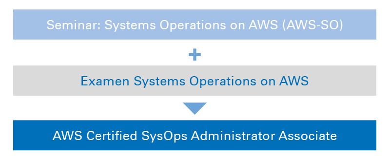 SysOps Administrator SysOps Administrator