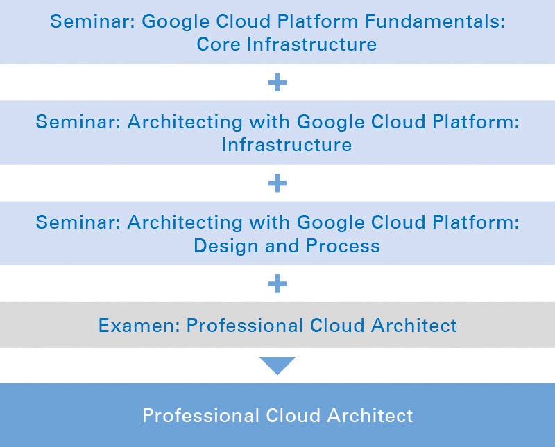 Professional Cloud Architect Professional Cloud Architect