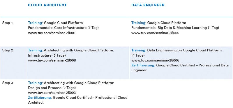 Überblick Google Cloud-Trainings Überblick Google Cloud-Trainings