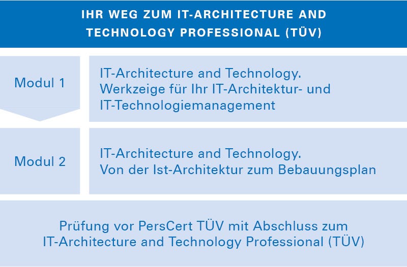 Architecture and Technology Professional (TÜV) Architecture and Technology Professional (TÜV)