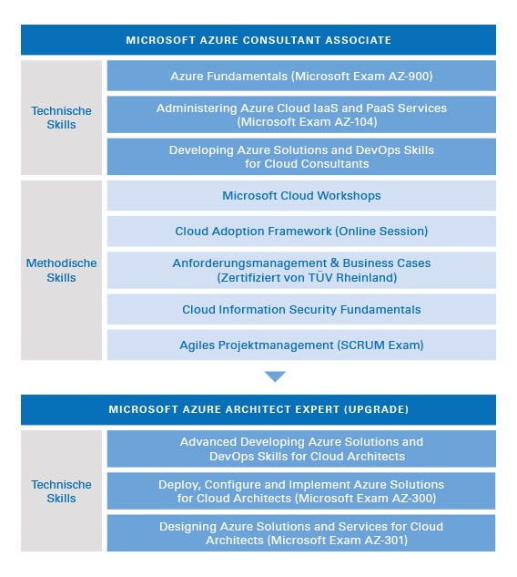 Azure Consultant & Architect Azure Consultant & Architect