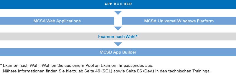 MSCD App Builder MSCD App Builder