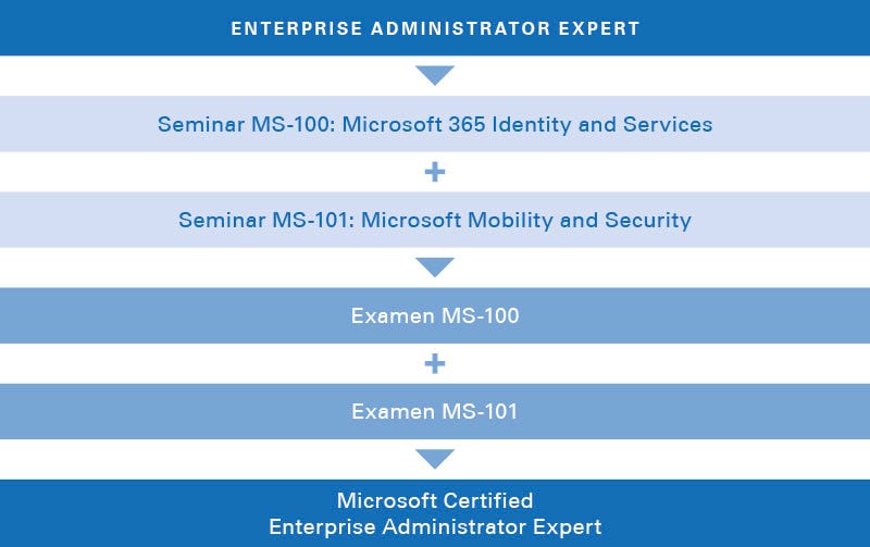 Microsoft 365 Certified: Enterprise Administrator Expert Microsoft 365 Certified: Enterprise Administrator Expert