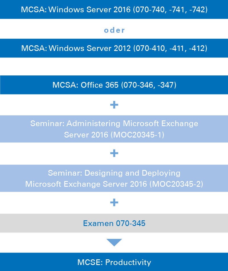 Zertifizierung über Exchange Server 2016/2019 Zertifizierung über Exchange Server 2016/2019