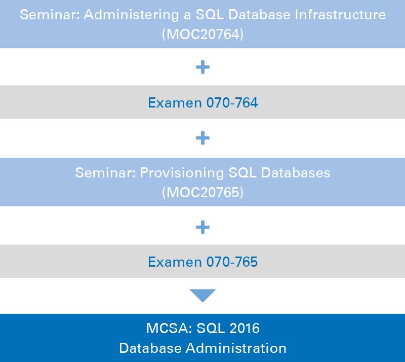 Zertifizierung über MCSA: SQL 2016 DatabaseAdministration Zertifizierung über MCSA: SQL 2016 DatabaseAdministration