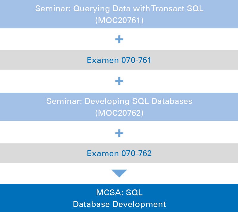 Zertifizierung über MCSA: SQL Database Development Zertifizierung über MCSA: SQL Database Development