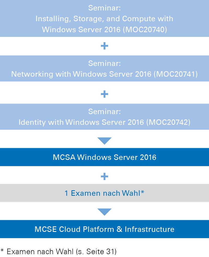 Zertifizierung über MCSA Windows Server 2016 Zertifizierung über MCSA Windows Server 2016