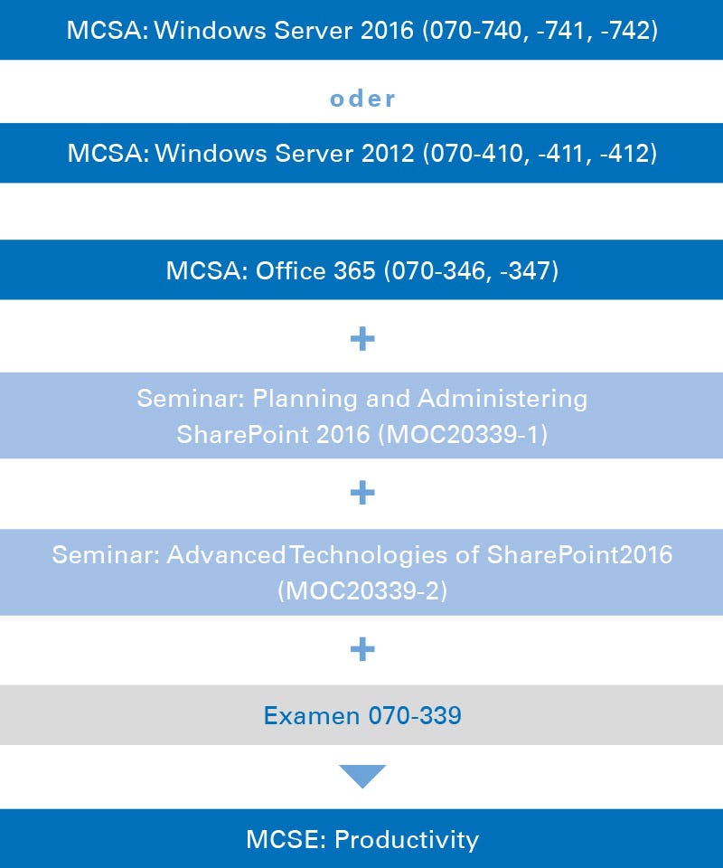 Zertifizierung über SharePoint 2016 Zertifizierung über SharePoint 2016