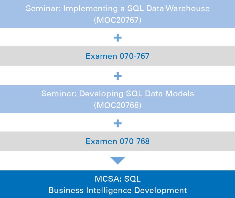 Zertifizierung über MCSA: SQL Business Intelligence Development Zertifizierung über MCSA: SQL Business Intelligence Development
