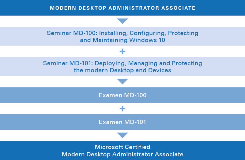 Microsoft 365 Certified: Modern Desktop Administrator Associate Microsoft 365 Certified: Modern Desktop Administrator Associate