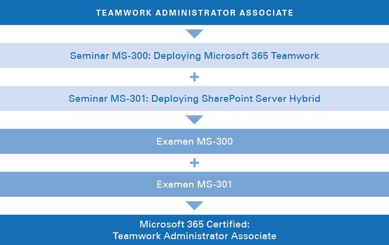 Microsoft 365 Certified: Teamwork Administrator Associate Microsoft 365 Certified: Teamwork Administrator Associate