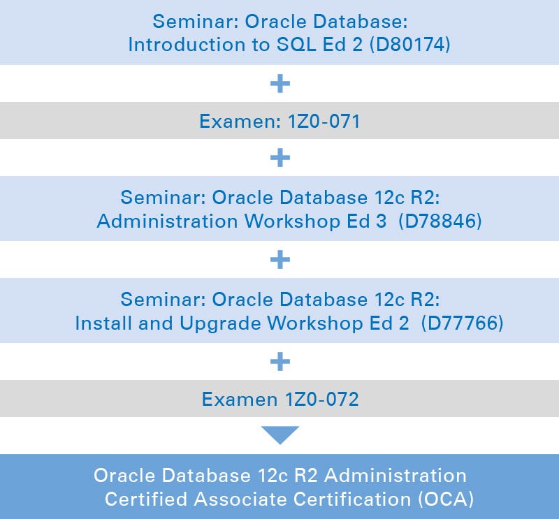 Oracle Database 12c R2 Administration Certified Associate Oracle Database 12c R2 Administration Certified Associate
