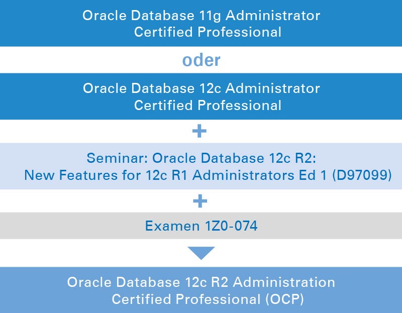 Oracle Database 12c R2 Administration Certified Professional Oracle Database 12c R2 Administration Certified Professional