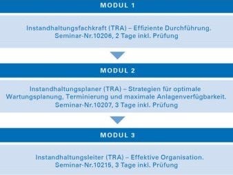 Ihr Weg zum Instandhaltungsleiter Grafik: Ihr Weg zum Instandhaltungsleiter