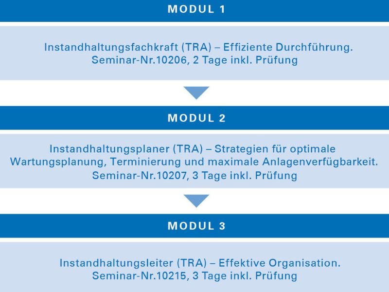 Ihr Weg zum Instandhaltungsleiter Grafik: Ihr Weg zum Instandhaltungsleiter
