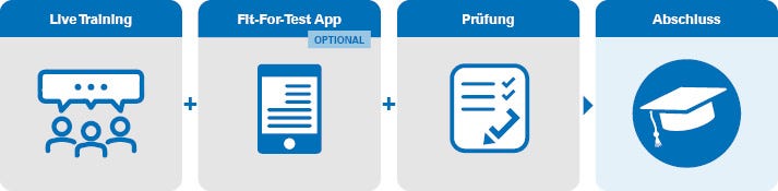Infografik zum Ablauf: Live Training + App + Prüfung = Abschluss