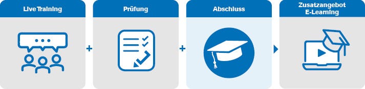 Ablauf QM-Lieferantenauditor