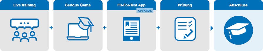 Infografik zum Ablauf: Live Training + App + Prüfung = Abschluss