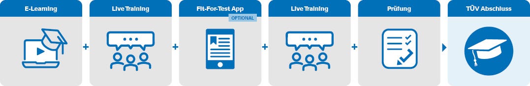 Infografik zum Prozess: ersdt E-Learning, dann Live-Training, dann Fit for Test App, dann live Training, dann Prüfung, dann der TÜV Abschluss