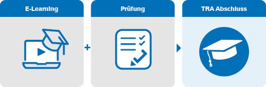 Gezeichneter Prozess als Infografik: E-Learning, dann Prüfung, dann der TÜV Abschluss