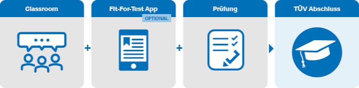 Gezeichneter Prozess als Infografik: Livetraining, dann optional Fit for Test-App, dann Prüfung, dann der TÜV Abschluss