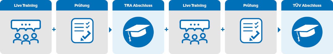 Gezeichneter Prozess als Infografik: Livetraining, dann Prüfung, dann der TRA Abschluss, Livetraining, dann Prüfung, dann der TÜV Abschluss
