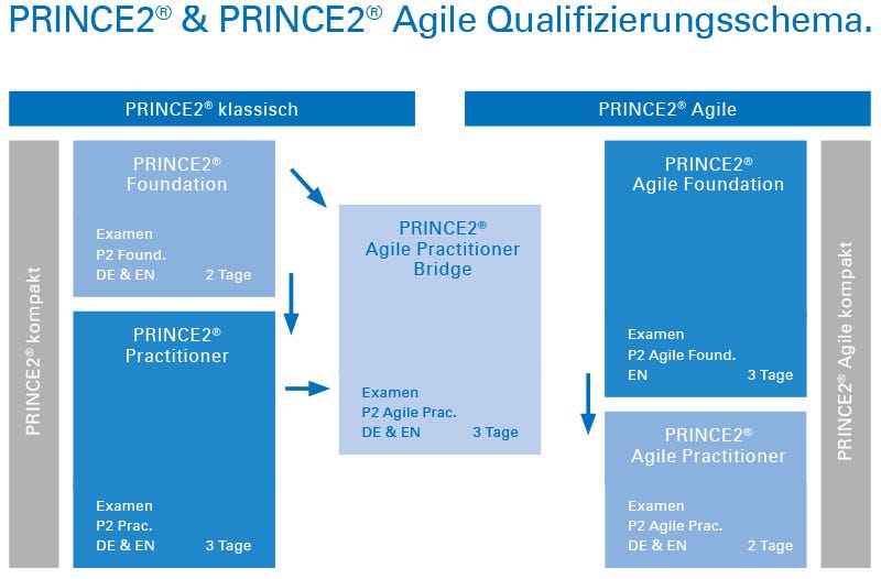 Das agile Qualifikationsschema nach PRINCE2® Das agile Qualifikationsschema nach PRINCE2®