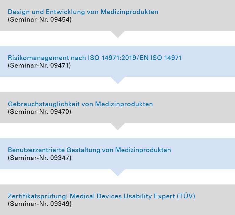 Eine übersichtliche Darstellung der einzelnen Seminare zu dem Thema Medical Devices Usability Expert (TÜV) Seminarübersicht - Medical Devices Usability Expert (TÜV)