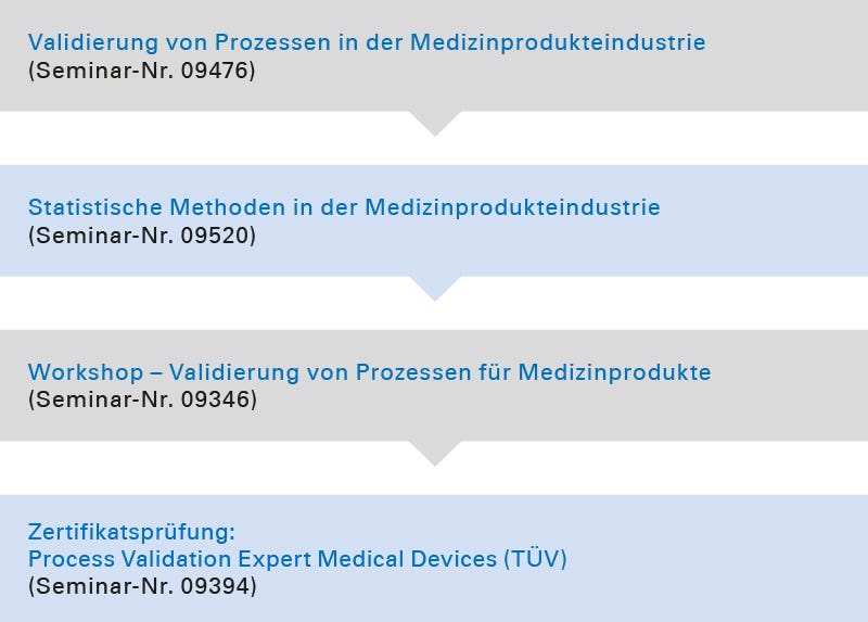 Eine umfangreiche Übersicht der Seminare zu dem Thema Process Validation Expert Medical Devices (TÜV). Seminarübersicht - Process Validation Expert Medical Devices (TÜV)