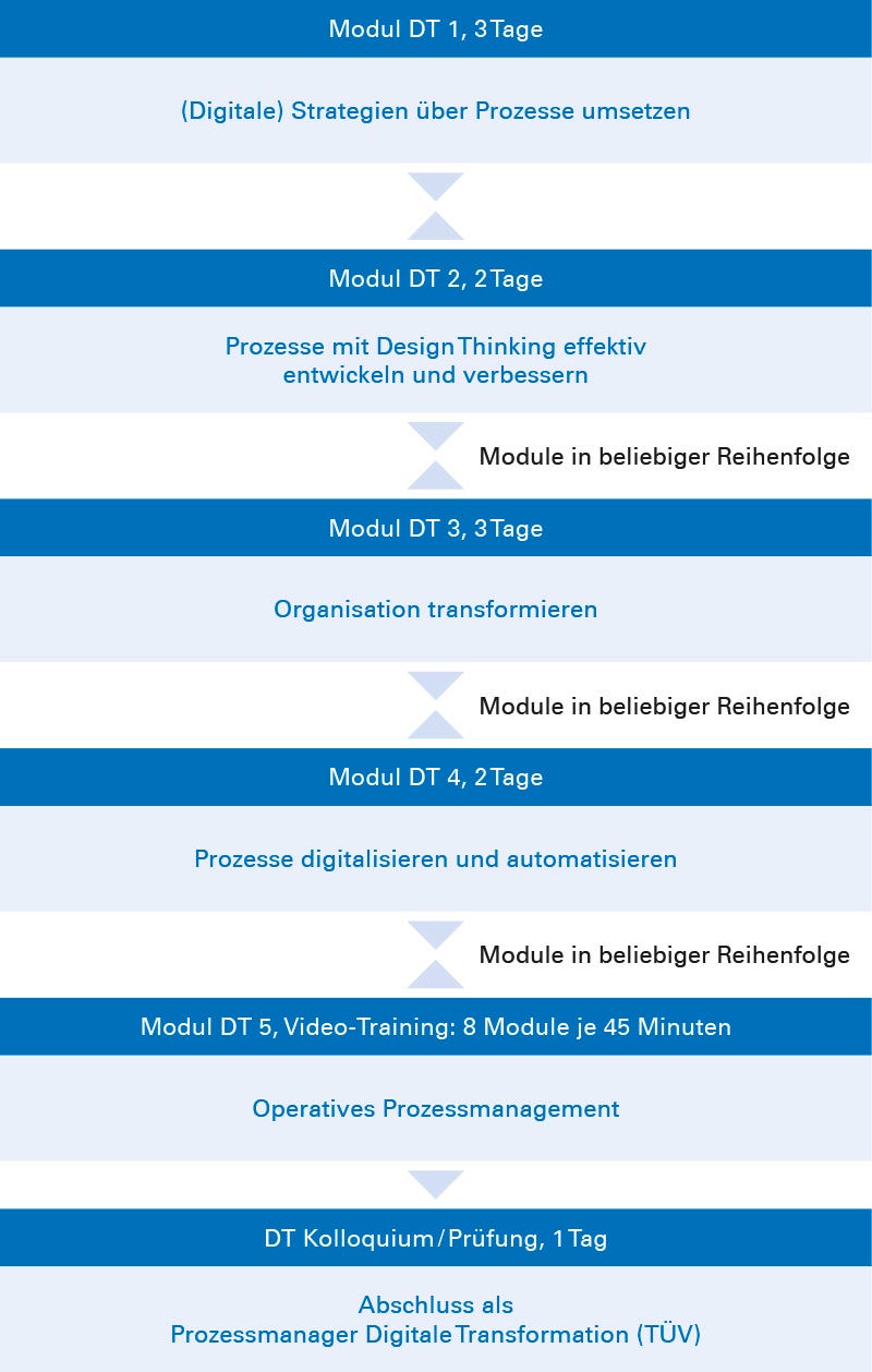 Blended Learning Digitales Prozessmanagement Blended Learning Digitales Prozessmanagement
